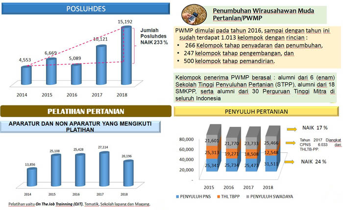 Capaian BPPSDMP 2018: 15.192 Posluhdes, 1.013 Kelompok PWMP dan 18 SKKNI